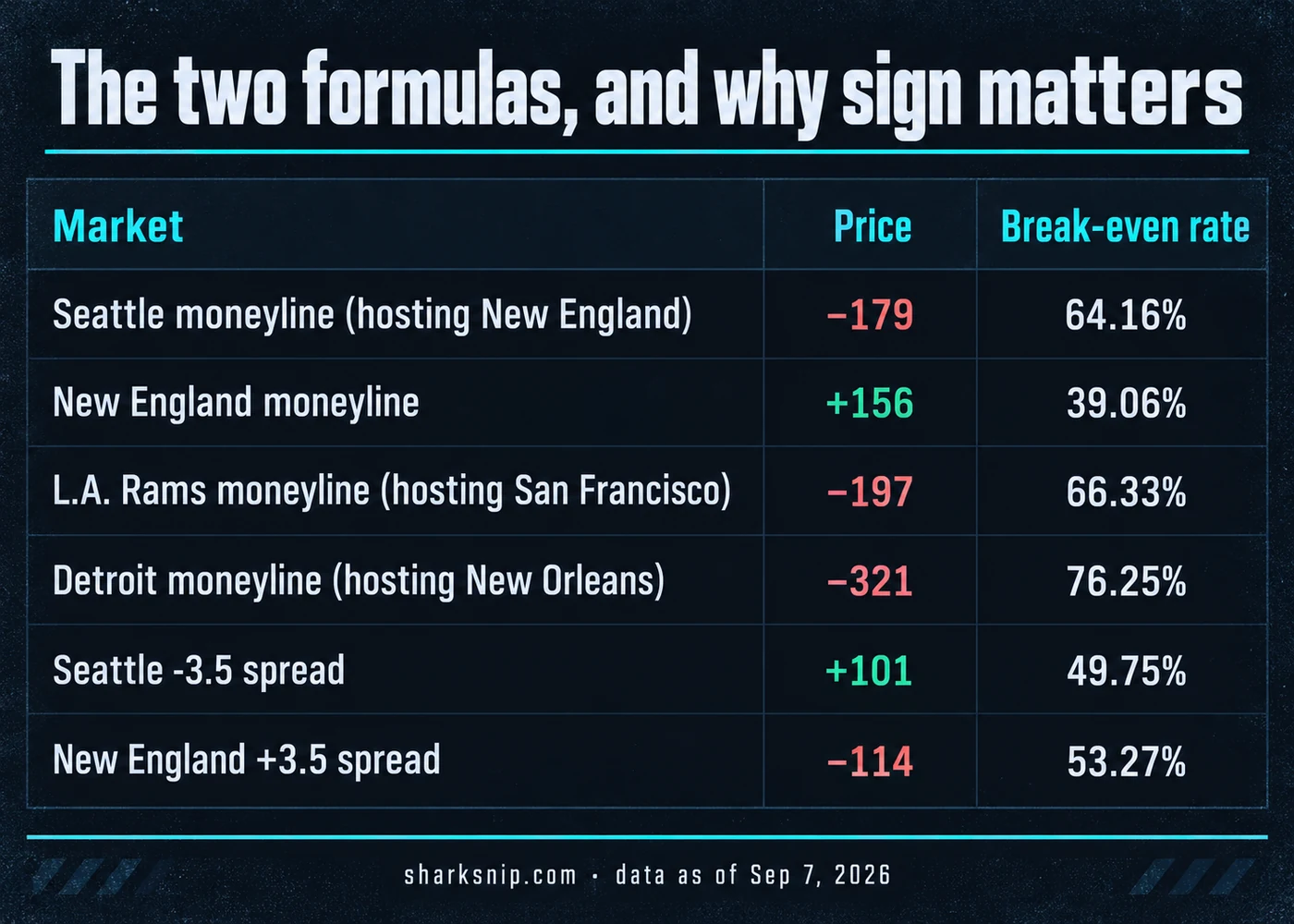 The two formulas, and why sign matters