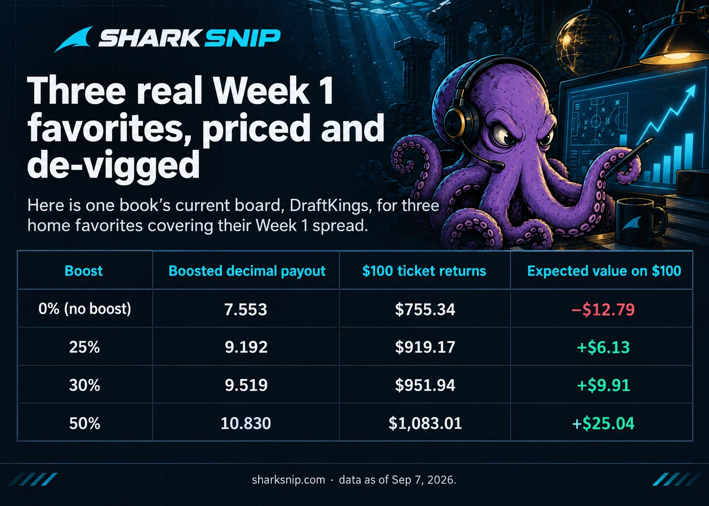 Three real Week 1 favorites, priced and de-vigged