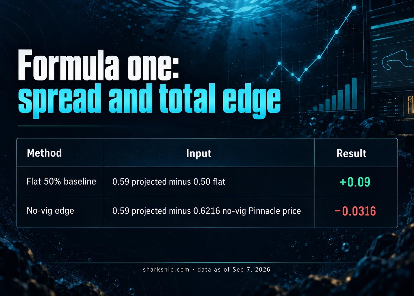 Formula one: spread and total edge