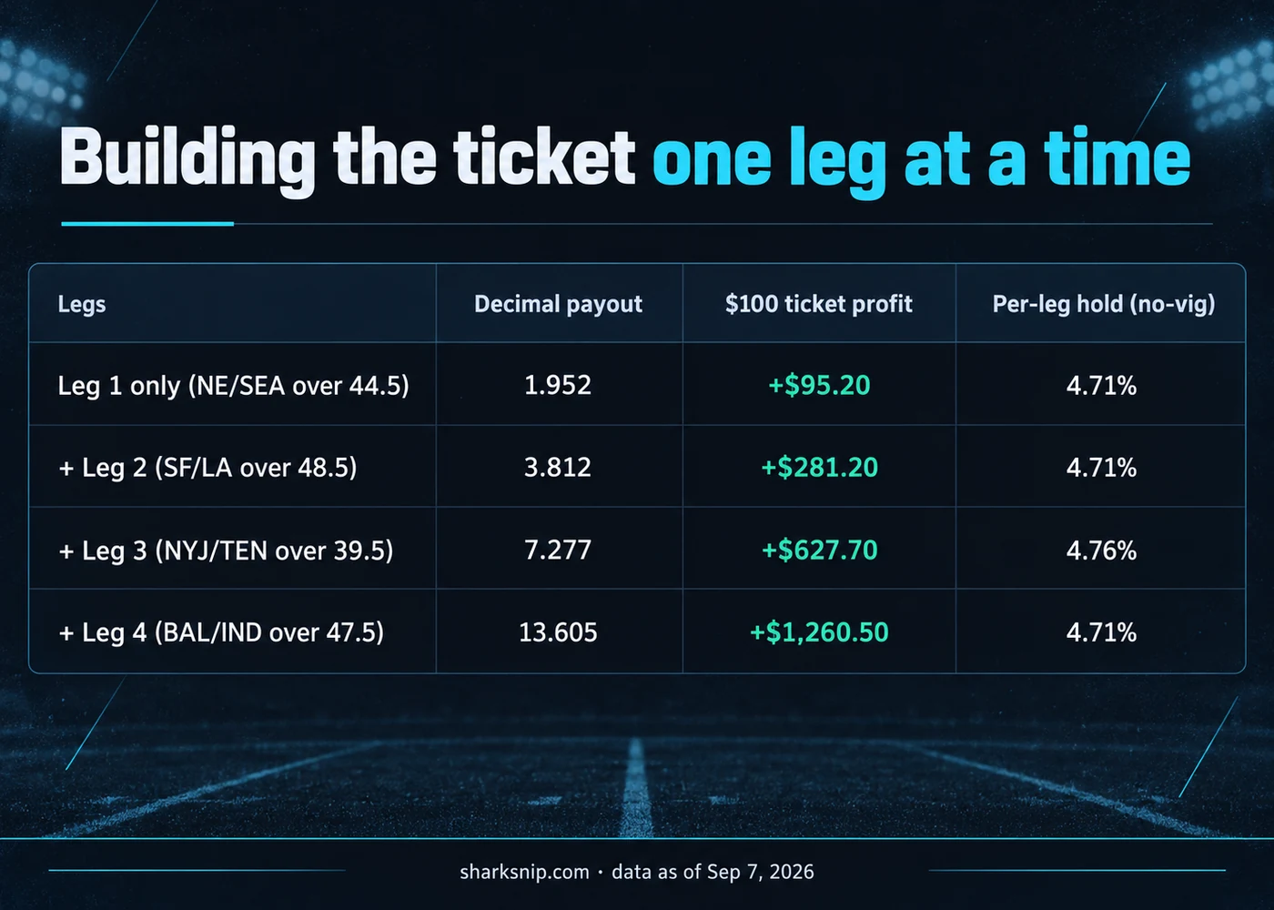 Building the ticket one leg at a time