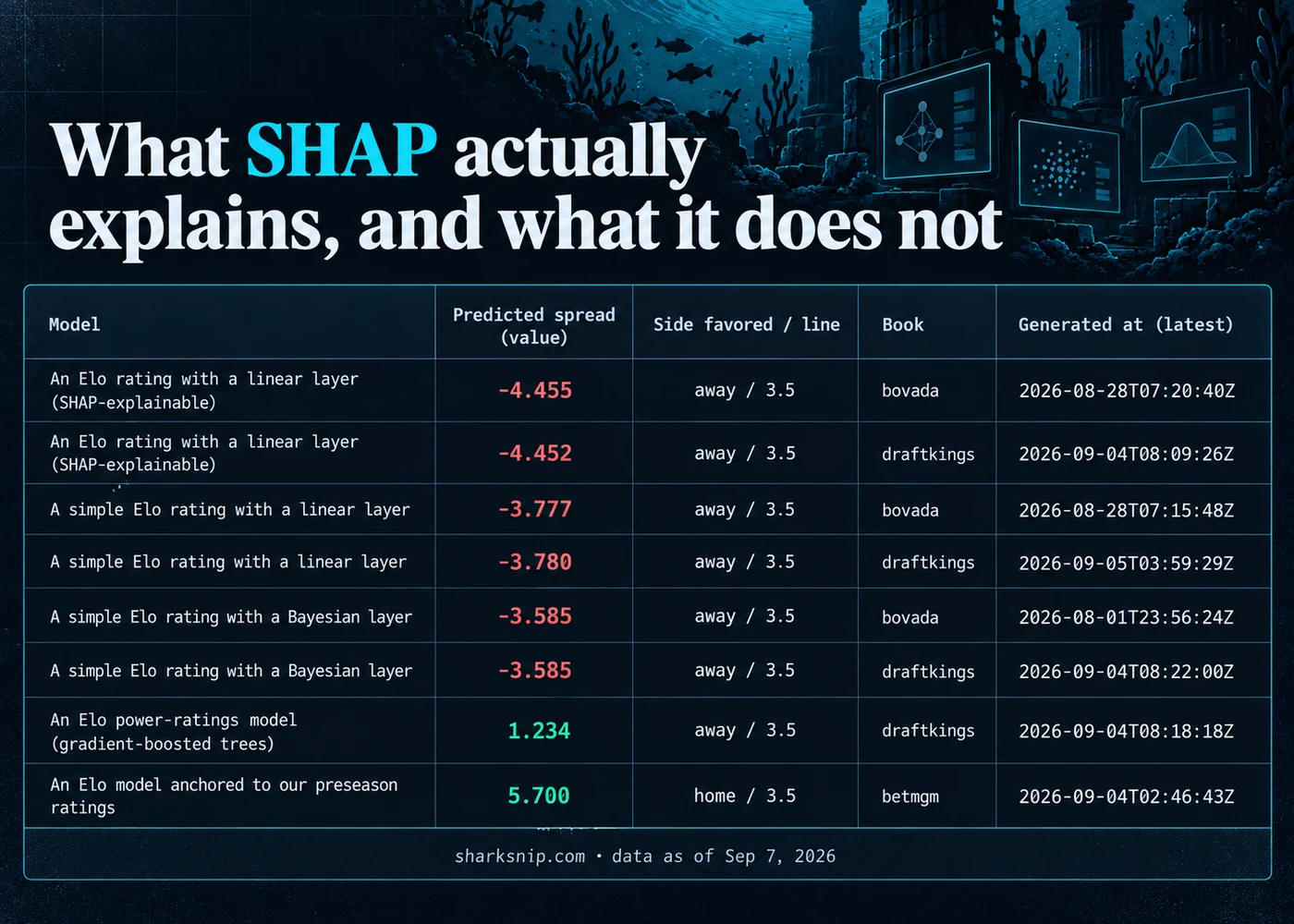 What SHAP actually explains, and what it does not