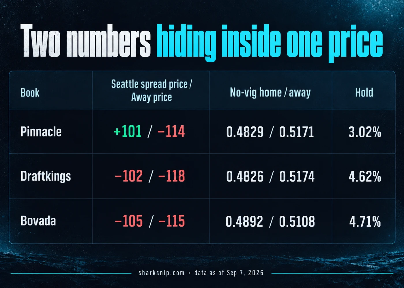 Two numbers hiding inside one price
