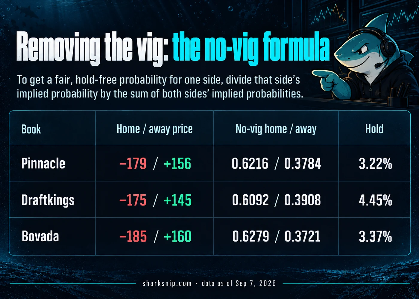 Removing the vig: the no-vig formula