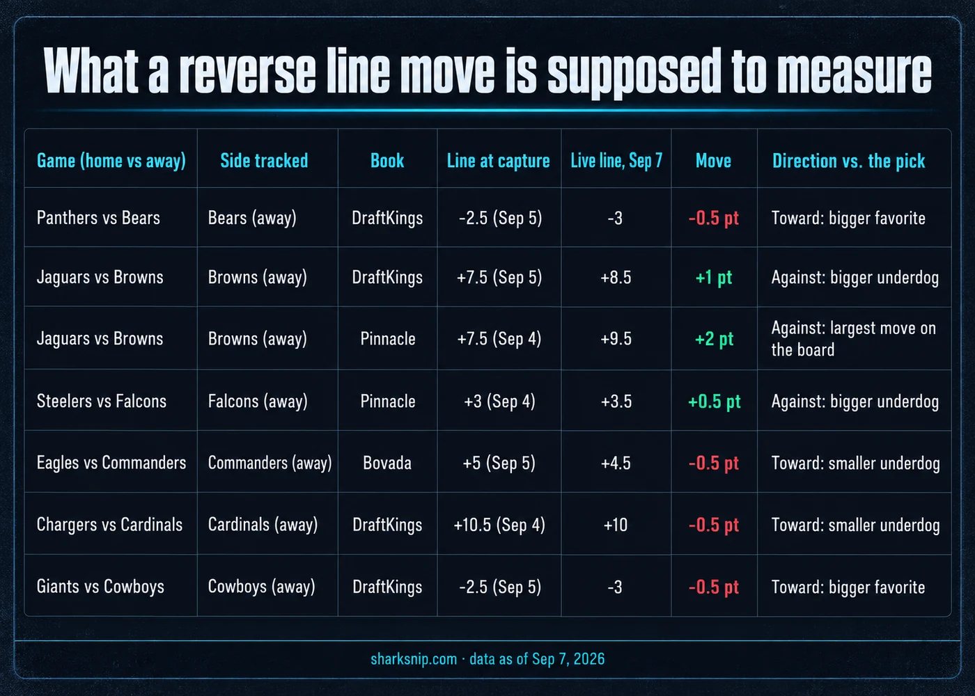 What a reverse line move is supposed to measure