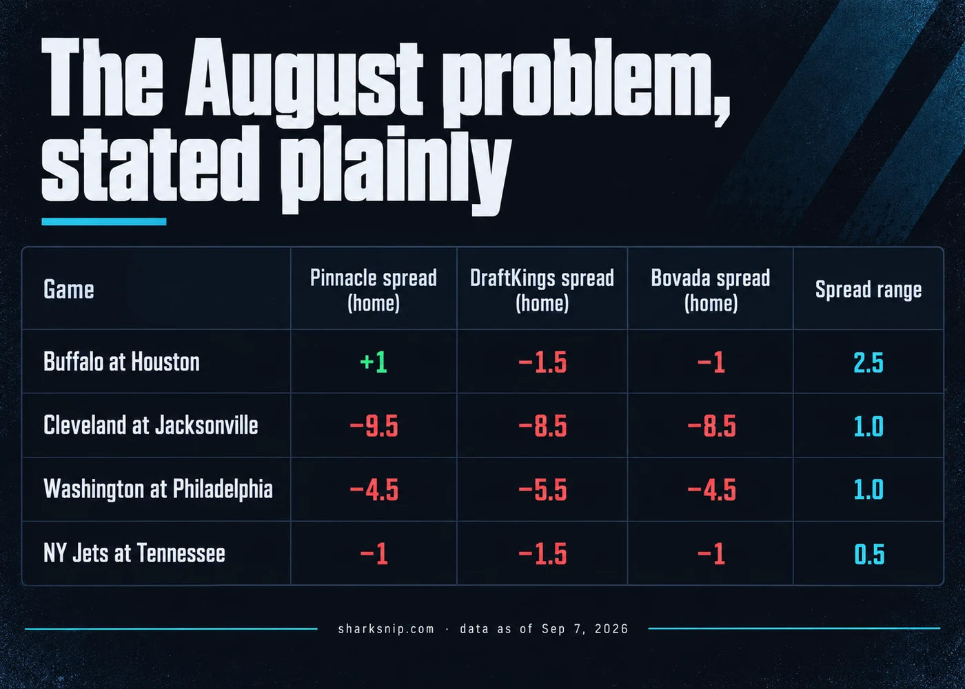 The August problem, stated plainly