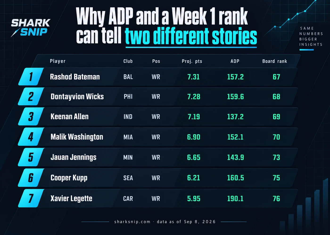 Why ADP and a Week 1 rank can tell two different stories