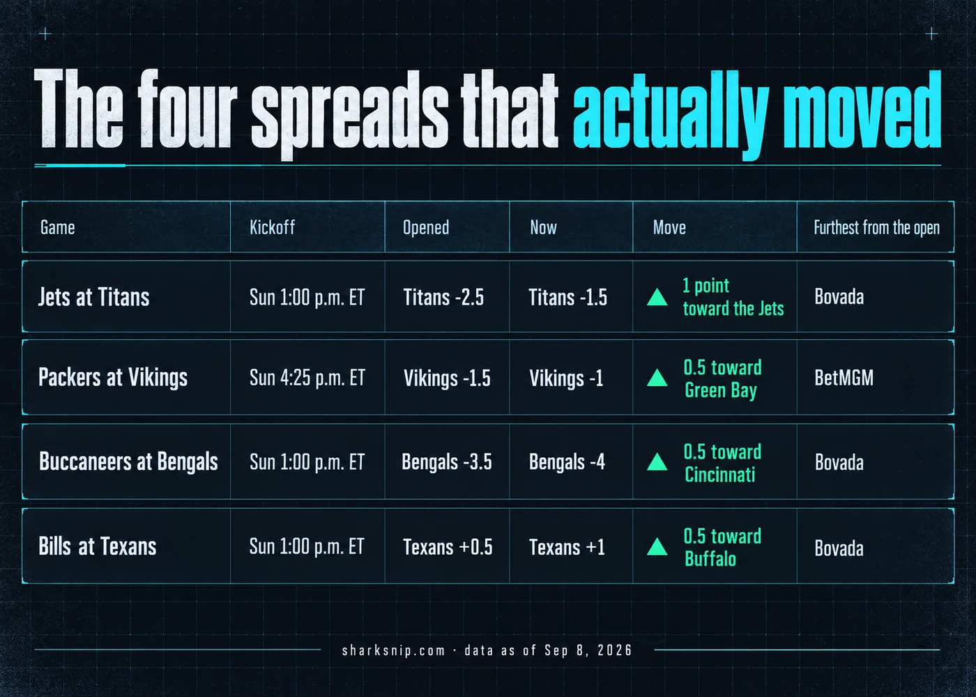 The four spreads that actually moved