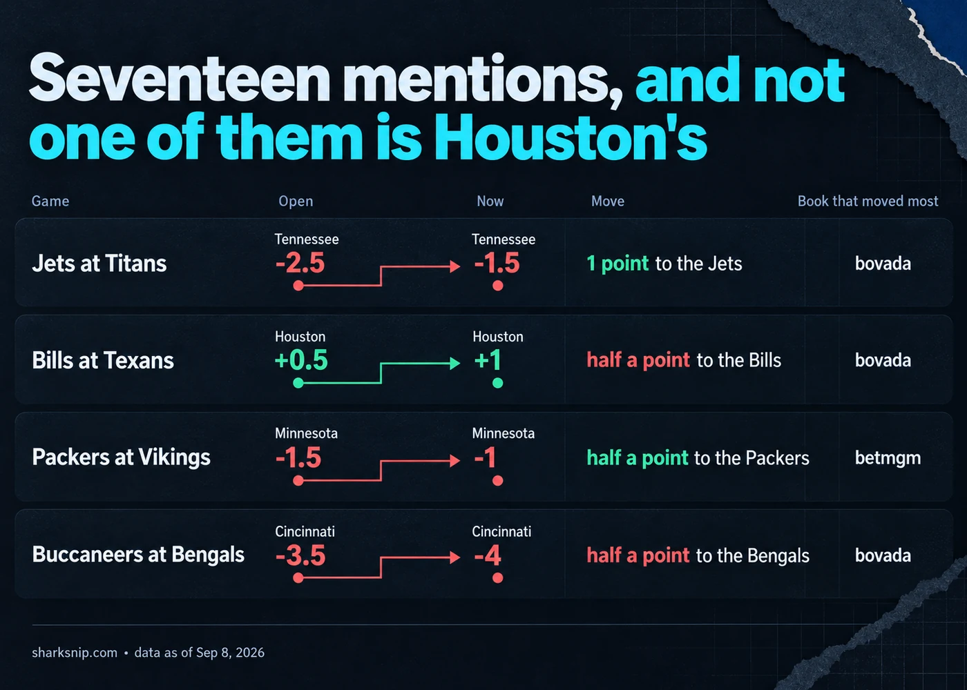 Seventeen mentions, and not one of them is Houston's