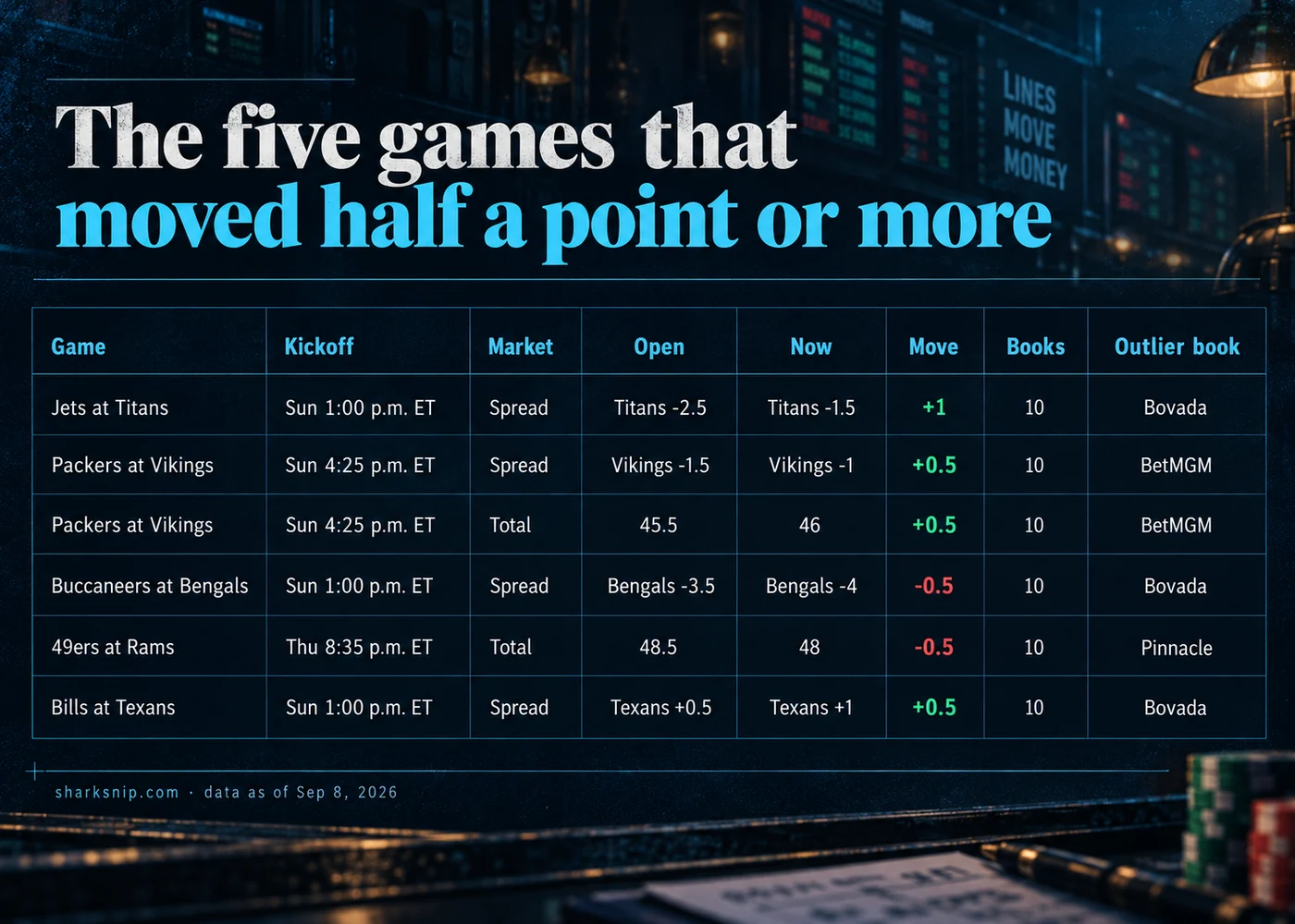 The five games that moved half a point or more