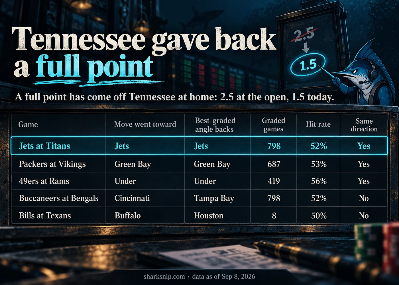 Tennessee gave back a full point
