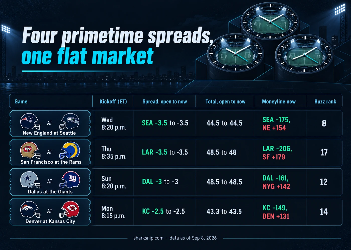 Four primetime spreads, one flat market