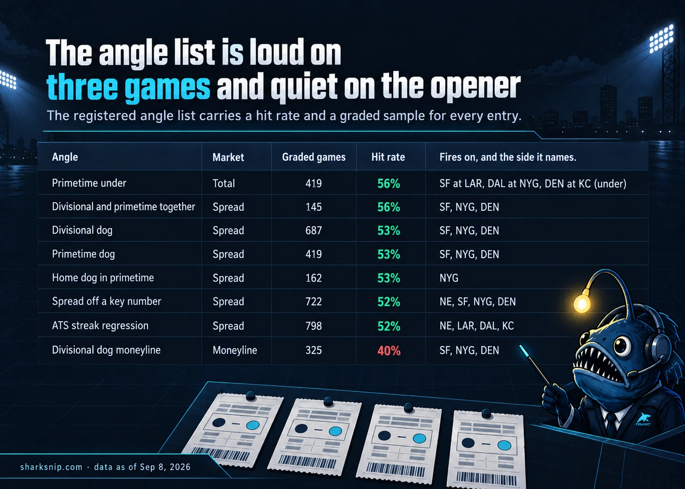 The angle list is loud on three games and quiet on the opener