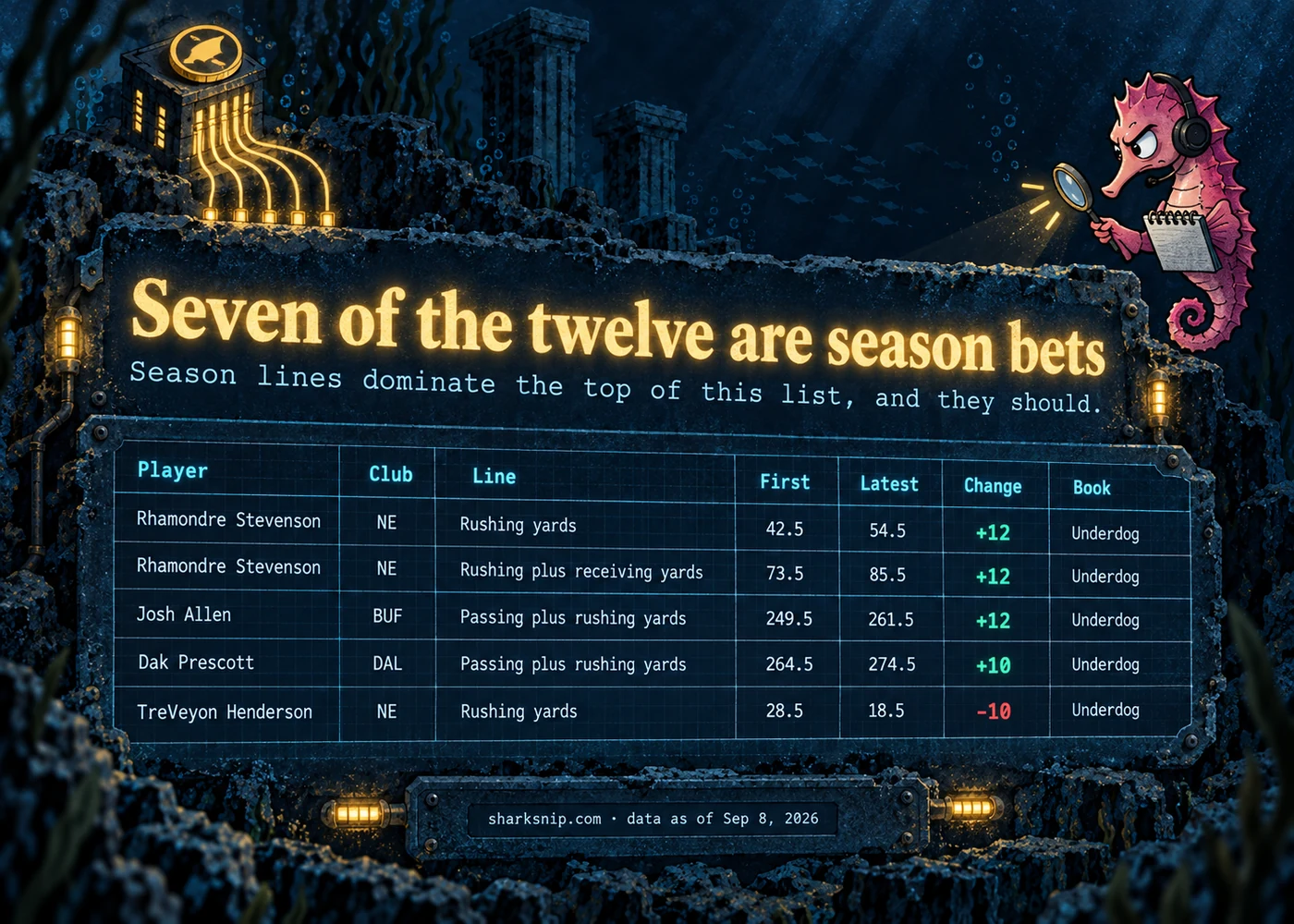Seven of the twelve are season bets